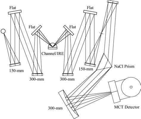 Toradh íomhá ar Spectral Resolution Equation