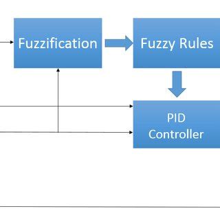 Afbeeldingsresultaten voor Fuzzy Control Logo