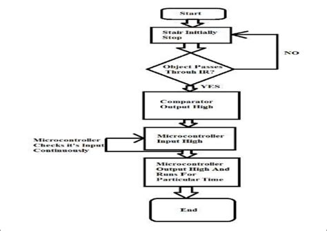 Toradh íomhá ar Comprehensive Flowchart of Control Systems