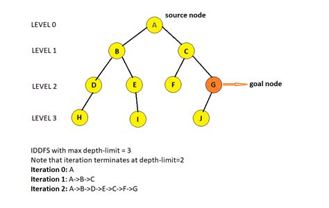 Image result for Iterative Deepening DFS Algorithm