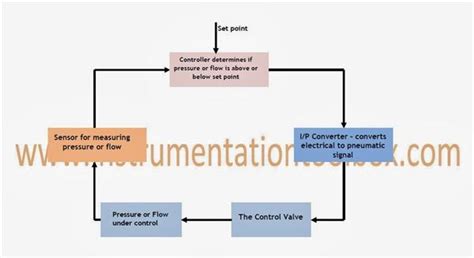 Image result for Feedback Control Loop Diagram in Process
