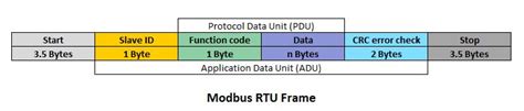 Image result for Modbus Data Structure