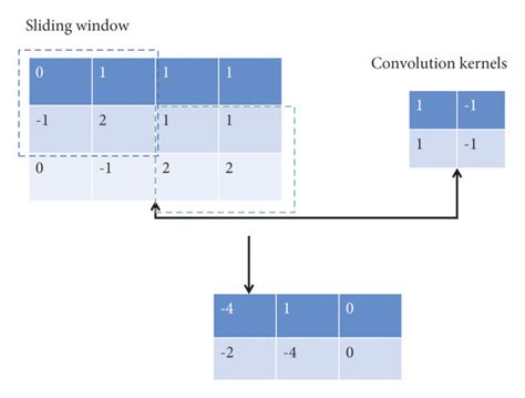 Image result for Convolution Calculation