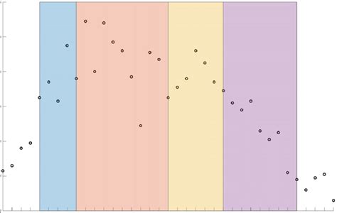 Image result for Forecasting Using Shapes
