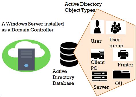 Domain Controller Diagram に対する画像結果