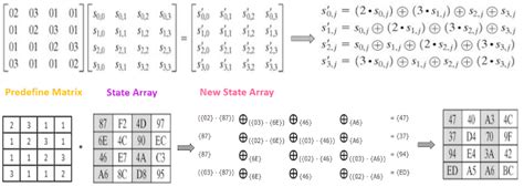 Image result for AES Algorithm in Cryptography
