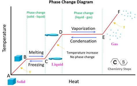 Phase Diagram Chemistry に対する画像結果