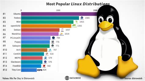 Toradh íomhá ar Linux OS Chart