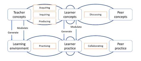 Image result for Conversational Learning Framework