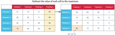 Image result for Hungarian Algorithm