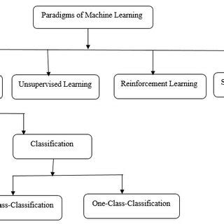 Image result for Branches of Machine Learning Domain Chart