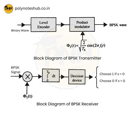 Afbeeldingsresultaten voor Receiver Block Diagram