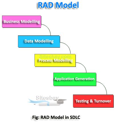 Toradh íomhá ar RAD Rapid Application Development Model