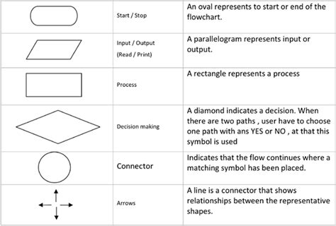 Image result for java flowchart symbol