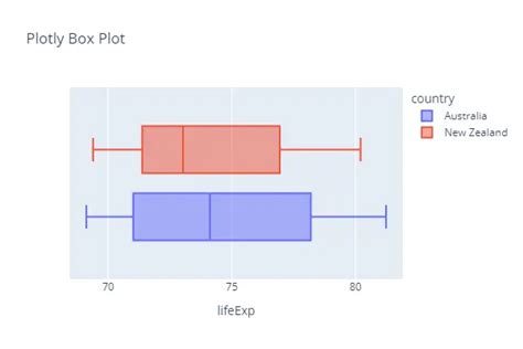 Image result for Box Plot without Box Plotly