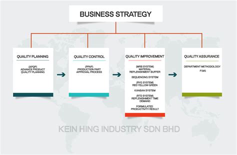 Image result for Strategy Flow Chart