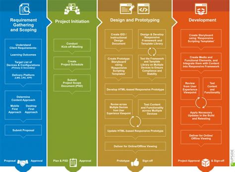 eLearning Design and Development Process に対する画像結果