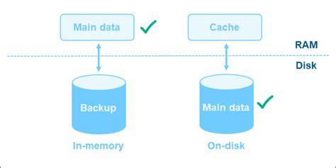 Image result for Database Memory Range