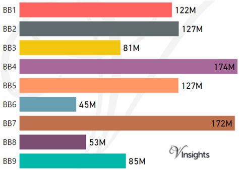 Image result for BB Postcode