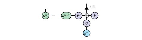 Image result for Neural Networks Tensor Broadcasting