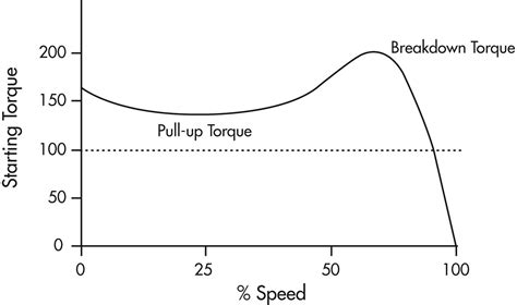 Image result for Torque Speed Graph