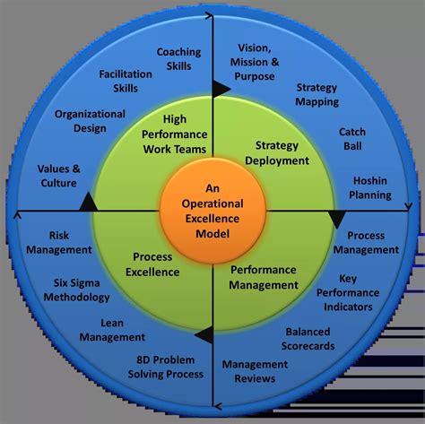 Image result for Operational Excellence Framework