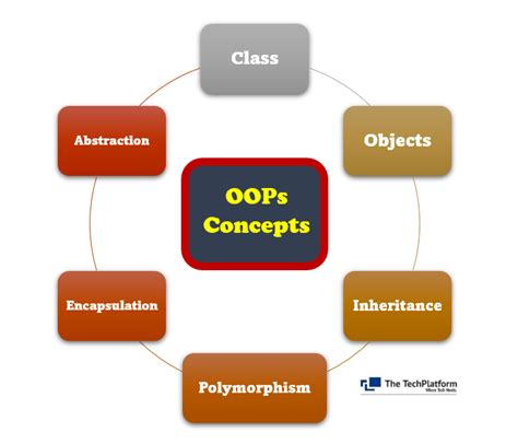 Image result for Object-Oriented Language Structure