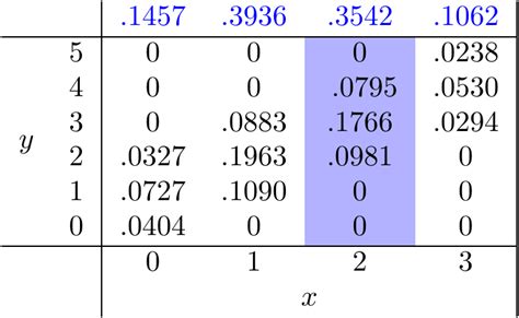 Afbeeldingsresultaten voor Joint Distribution Table