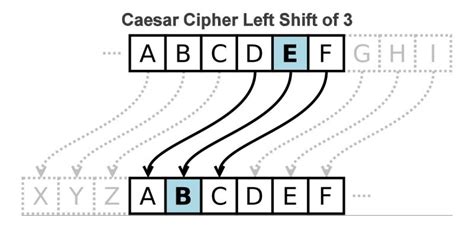 Image result for Julius Caesar Code