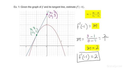 Image result for How to Find a Derivative of a Function Graph