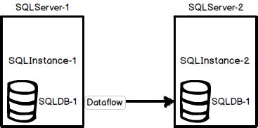 Image result for SQL Mirror Server Instance