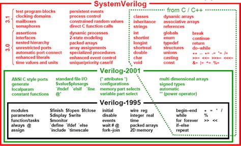 Image result for SystemVerilog Code Examples