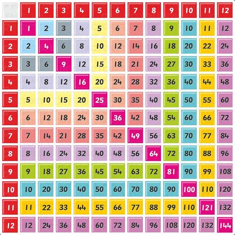 Image result for Multiplication Table Grid
