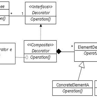 Toradh íomhá ar Decorator Design Pattern Structure