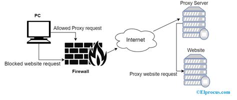 Toradh íomhá ar User Proxy Server