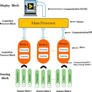 Image result for Interprocess Communication Multitasking