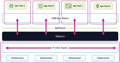Image result for Infrastructure Platform Application Implementation