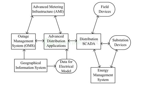 Afbeeldingsresultaten voor Distribution Management System