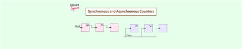 Toradh íomhá ar Difference Between Synchronous and Asynchronous Sequential Circuits
