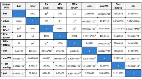Image result for Pressure Unit Conversion Table