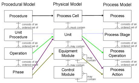 Image result for Physical Process Model