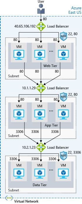 Afbeeldingsresultaten voor Azure Internal Load Balancer