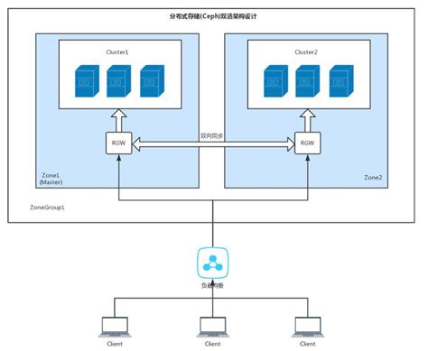 Image result for Ceph Distributed Storage