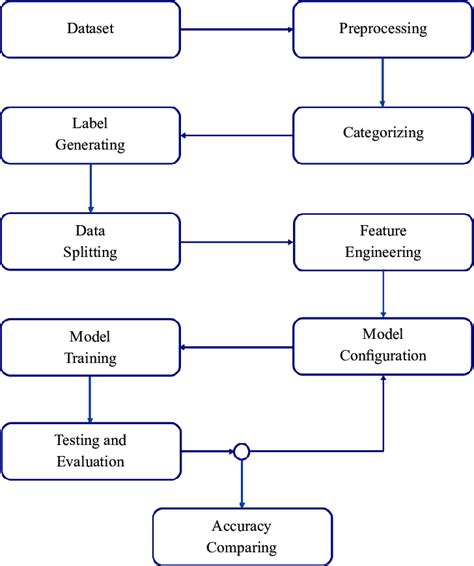 Image result for Modeling Pipeline Machine Learning