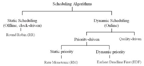 Deadline Scheduling Algorithm に対する画像結果