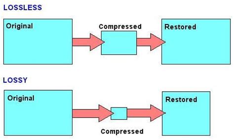 Image result for Lossless Compression Algorithms