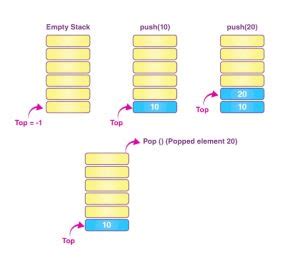 Stack Implementation in C Output に対する画像結果