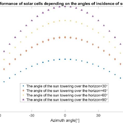 Image result for Solar Cell Graph