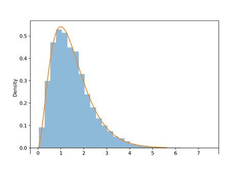 Exponential Distribution に対する画像結果