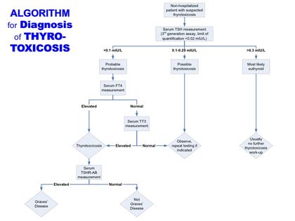 Image result for Algorithm for Thyroid Disorders